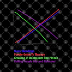 A graph showing the relationship between people going to therapy smoking in restaurants and planes calling people gay and retarded.